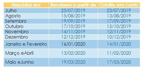Caixa
inicia pagamento do abono salarial 2019/2020 para trabalhadores nascidos em
dezembro