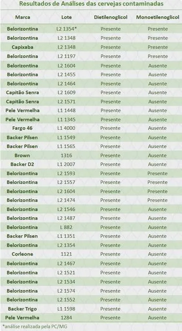 Mais 11 lotes de cerveja Backer estão contaminados