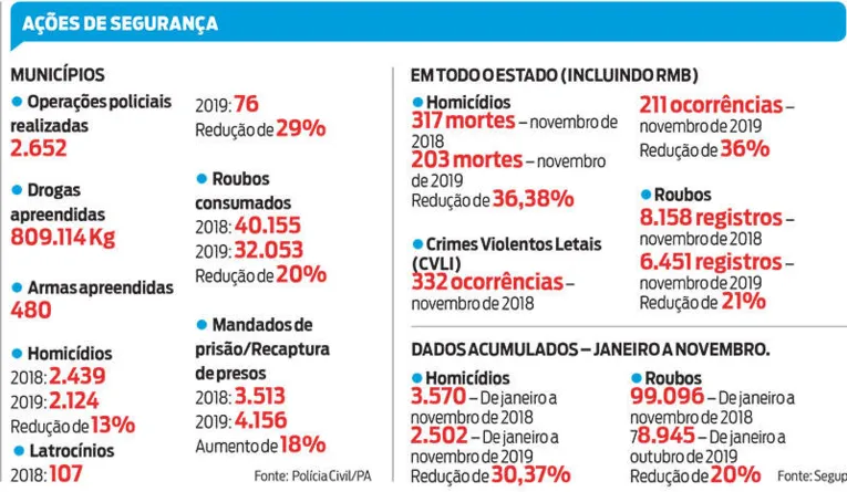 Homicídios e latrocínios diminuíram no interior do Estado