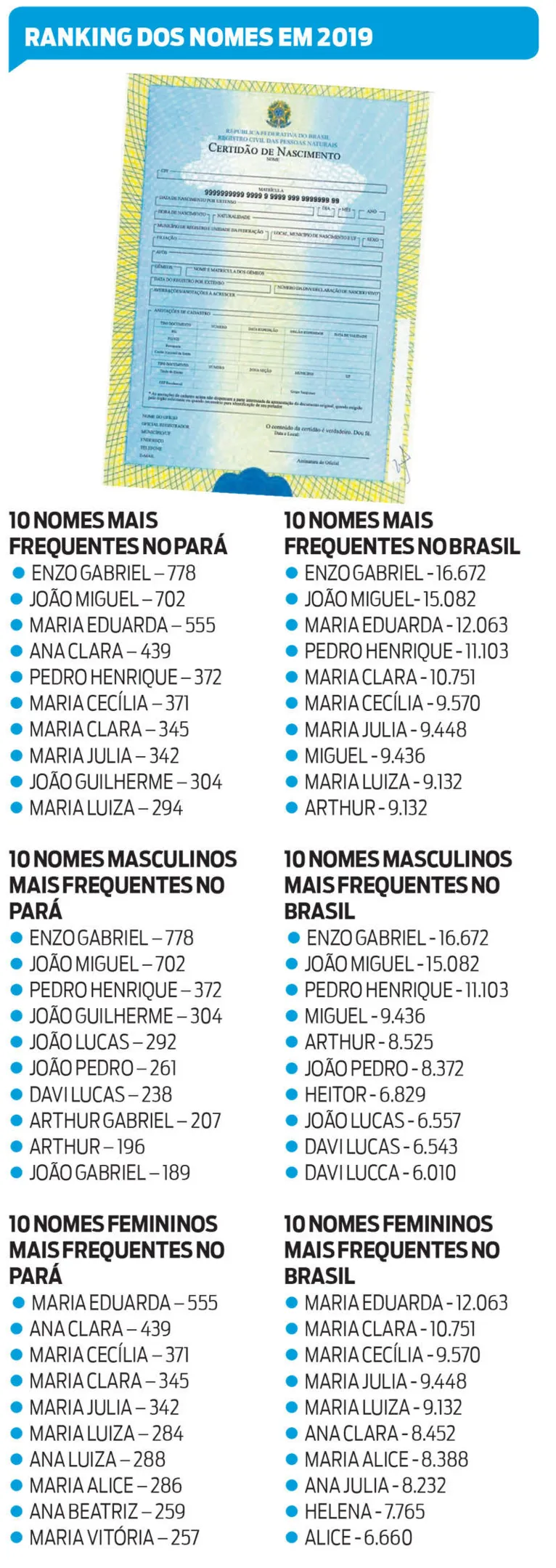 Enzo Gabriel e Maria Eduarda dominam registros no Pará