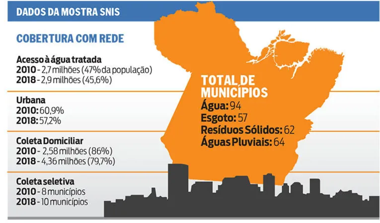 Em 8 anos de governo Jatene, apenas 5,2% tiveram acesso à rede de esgoto