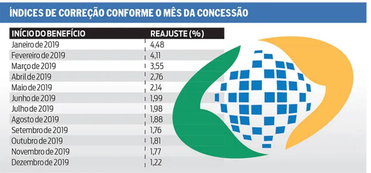 INSS vai pagar benefícios de até R$ 6.101,06 este ano
