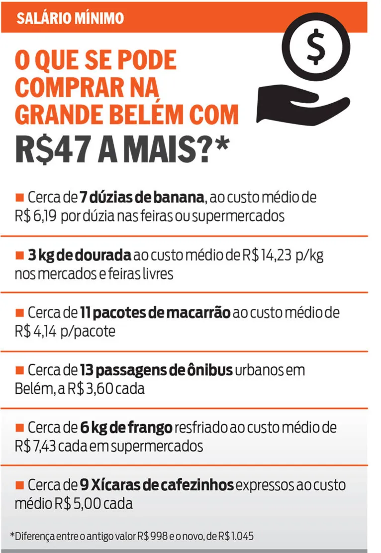 Novo valor do salário mínimo ainda tem pouco poder de compra