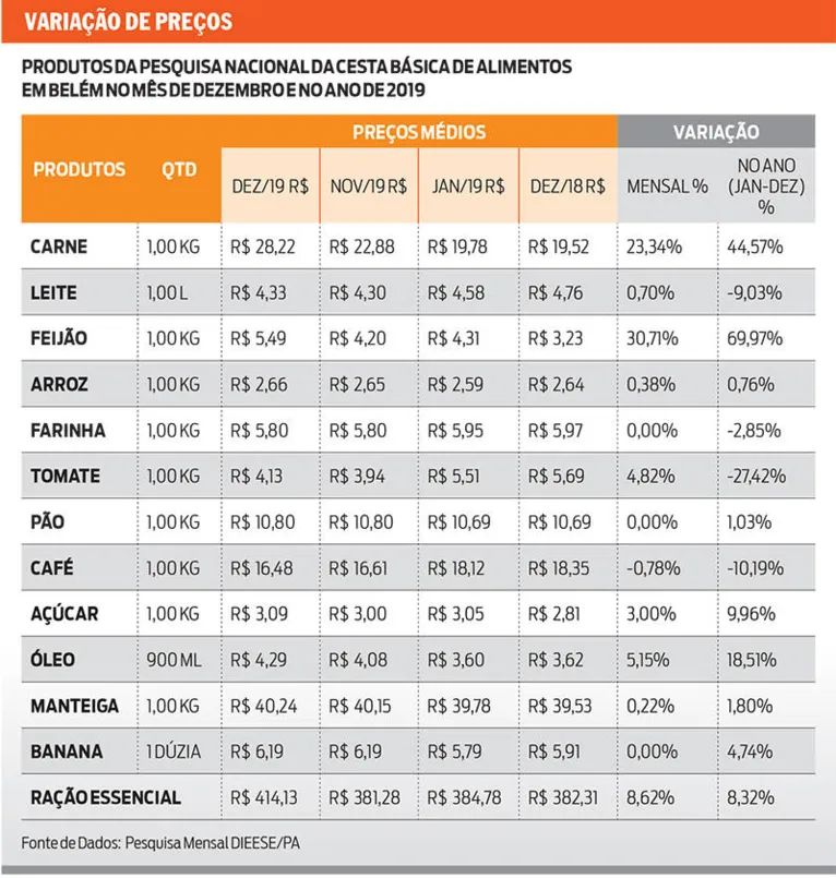 Cesta básica aumentou o dobro da inflação para os paraenses