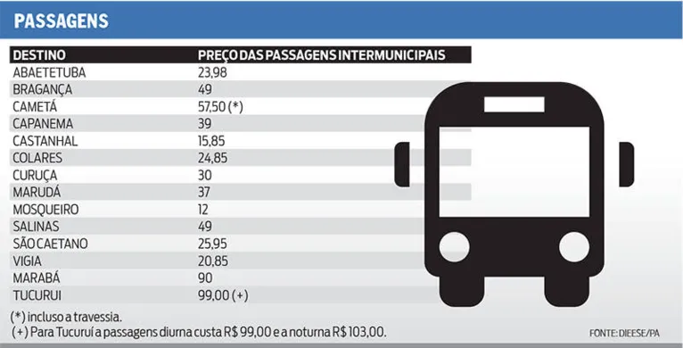 Passagens intermunicipais e interestaduais estão com preços mais altos