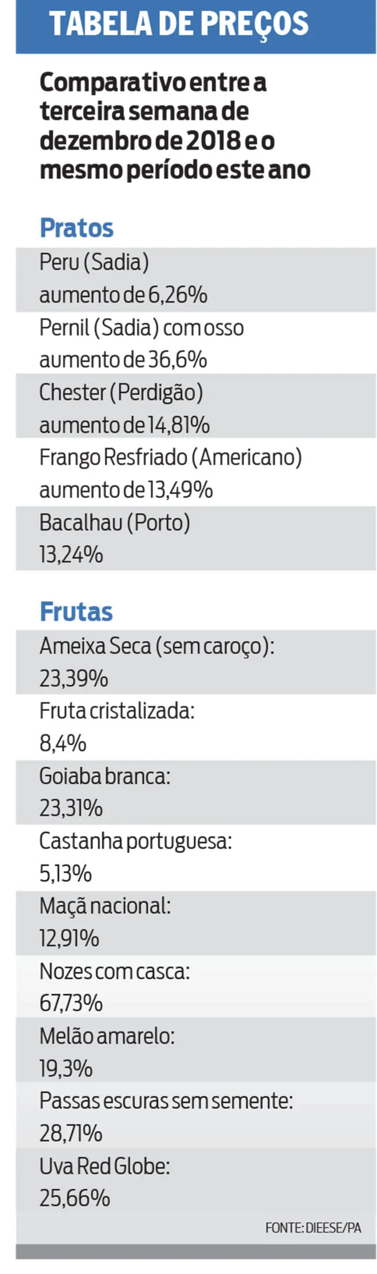 Pesquisa: ceia de Natal pode custar 30% mais cara