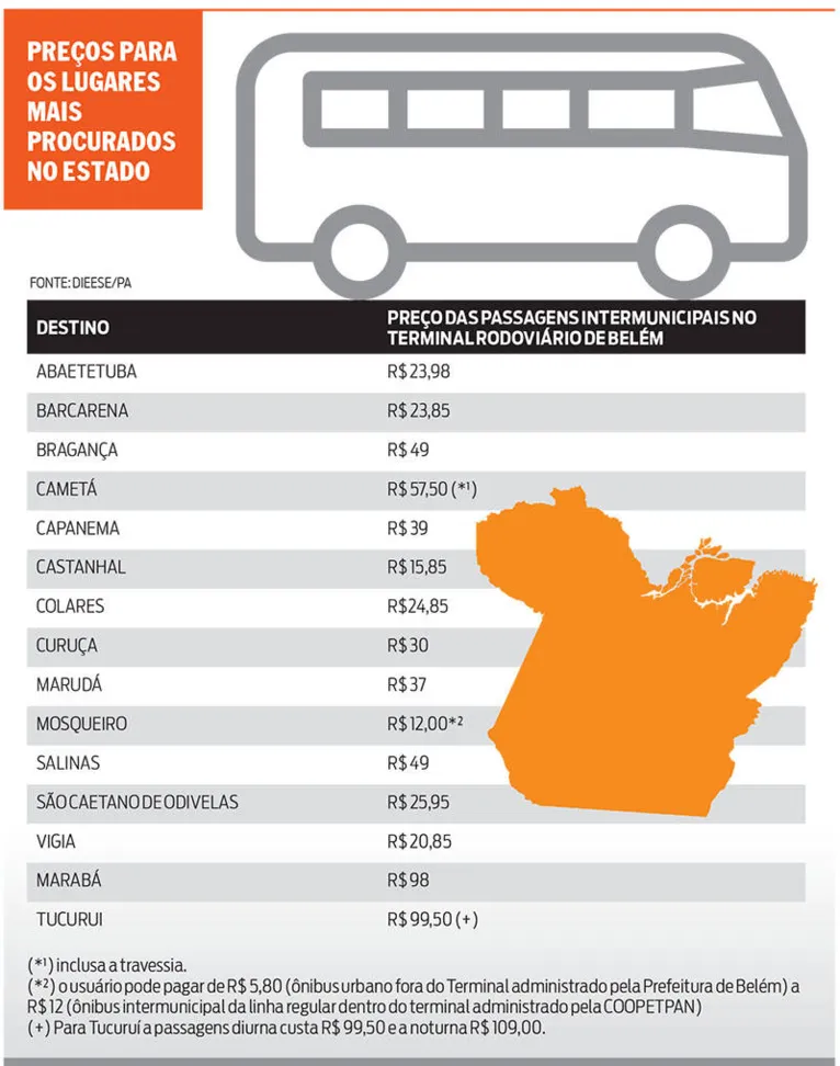 Passagens de ônibus para o interior do Pará estão mais caras no Réveillon