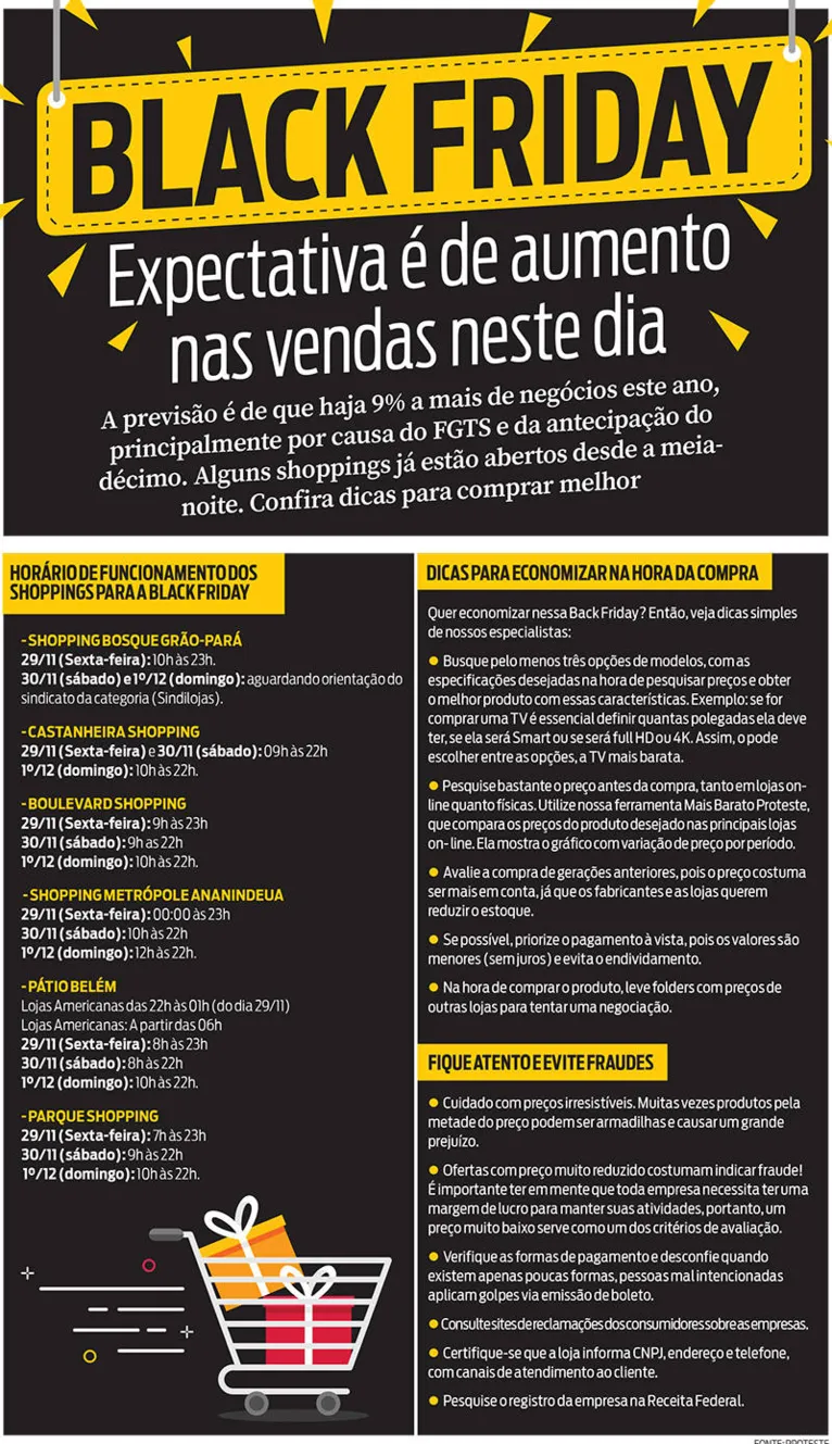 Black Friday: aumentam as vendas no comércio paraense