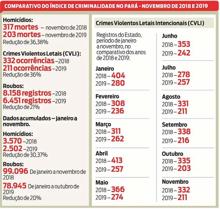 Dados comprovam redução da violência mês a mês em 2019