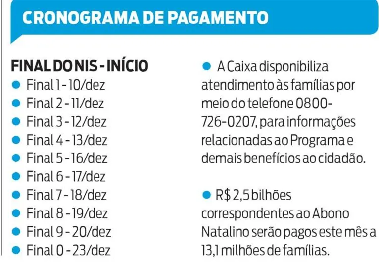 Bolsa Família tem abono de Natal pago a partir de hoje