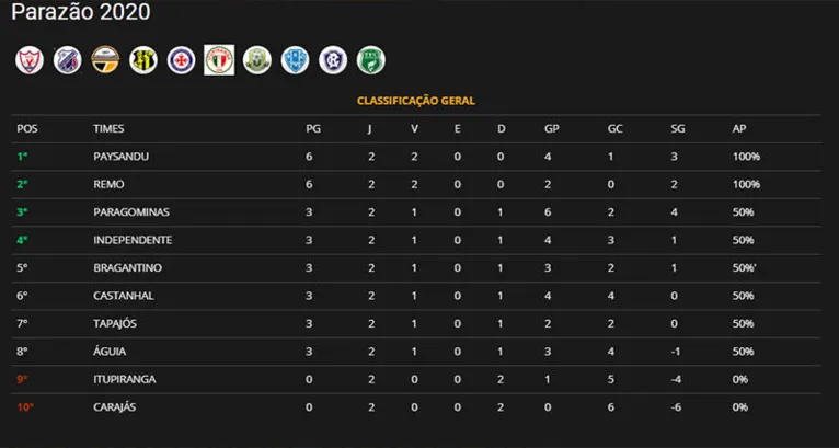 Terceira rodada do Parazão inicia sábado. Veja os jogos e a classificação