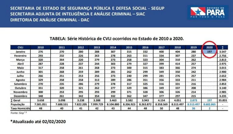 Janeiro de 2020 registra o menor índice de assassinato no Pará nos últimos 10 anos
