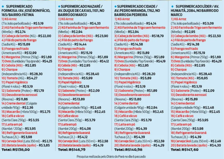 Pesquisa mostra preços de 20 itens em supermercados de Belém. Confira!