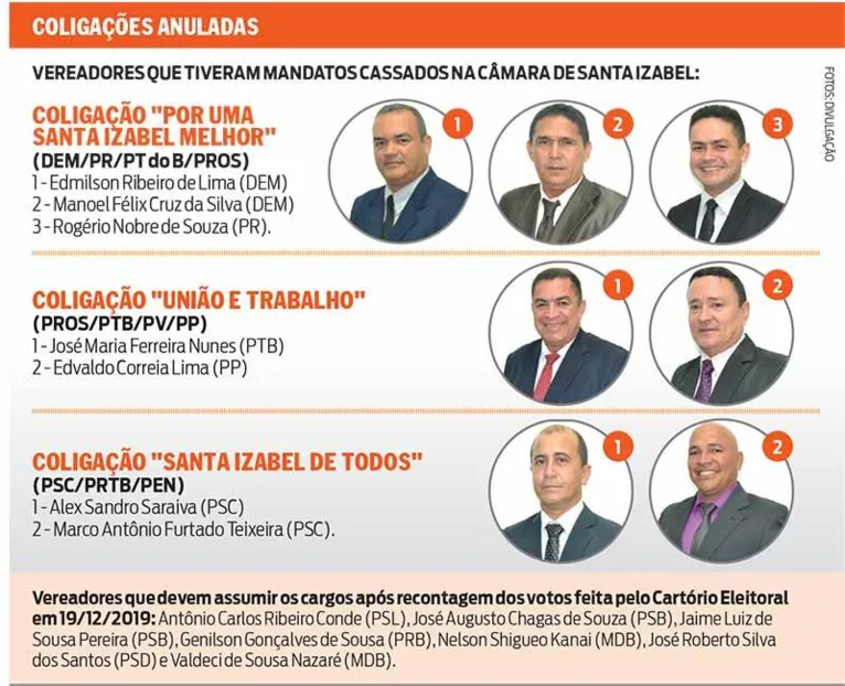 TRE cassa metade da Câmara de Santa Izabel