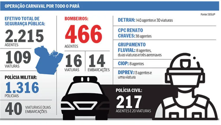 Estado vai reforçar segurança no Carnaval com 2.2 mil homens