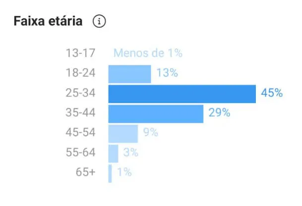 Instagram do DOL chega a 200 mil seguidores. Conheça também!