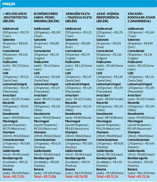 Confira a pesquisa feita pelo DIÁRIO nos atacadões