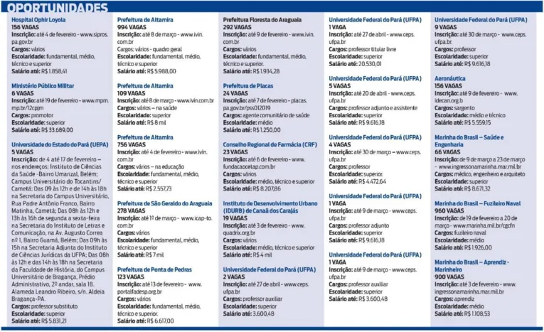 Concursos ofertam 4.890 vagas no Pará