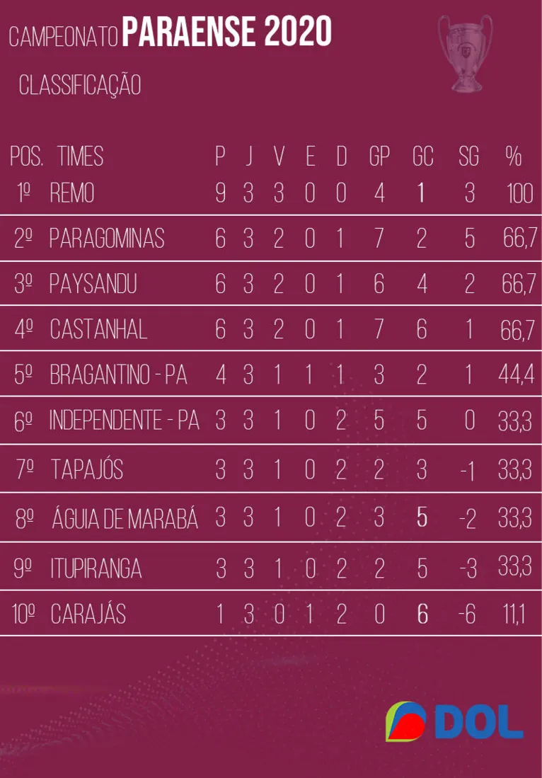  Parazão 2020: Veja o
que rolou na 3ª rodada e como ficou a classificação 