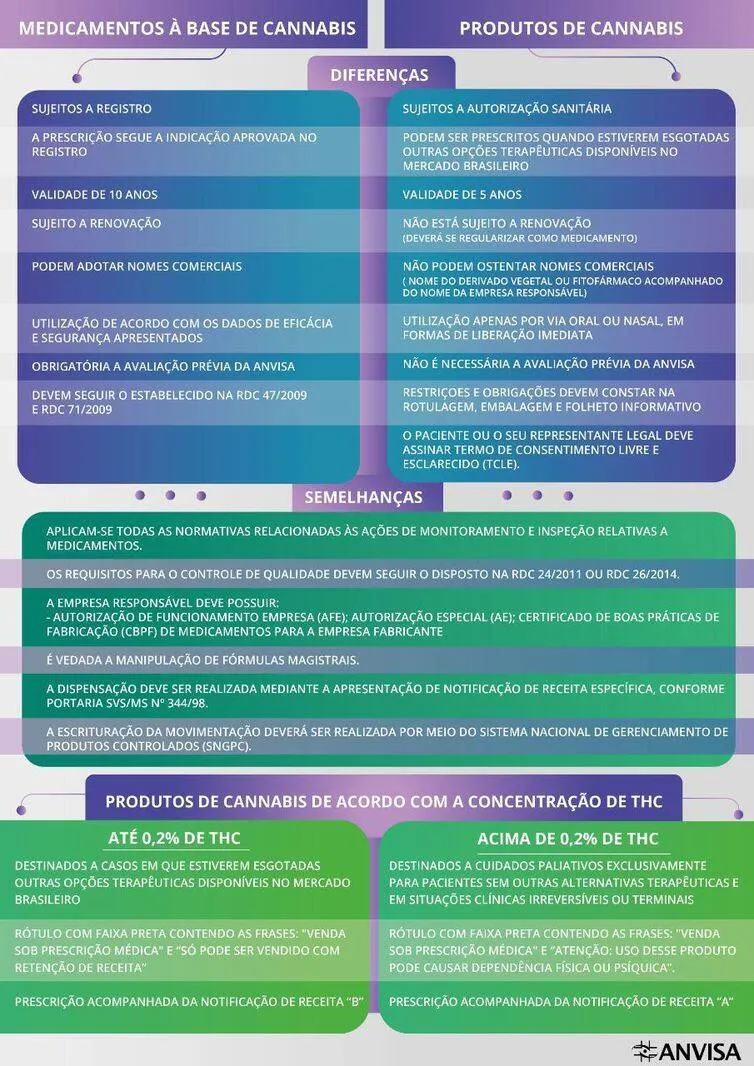 Fabricação e venda de produtos derivados da cannabis entram em vigor