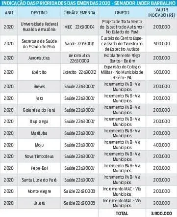 Jader define saúde pública e educação como prioridades