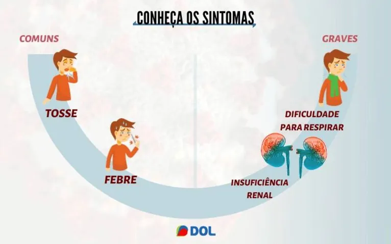 Coronavírus: sintomas e transmissão da doença. Fique atento! 