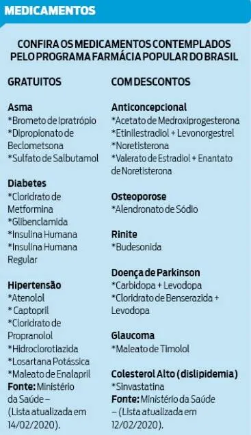 Remédios terão novos preços a partir do dia 1º de abril