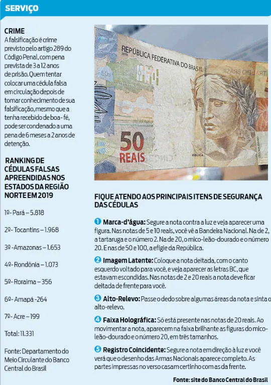 Pará lidera ranking de apreensões de cédulas falsas na região
