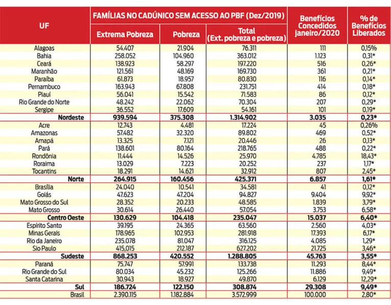Bolsa Família: Jader cobra explicações para baixo atendimento aos paraenses