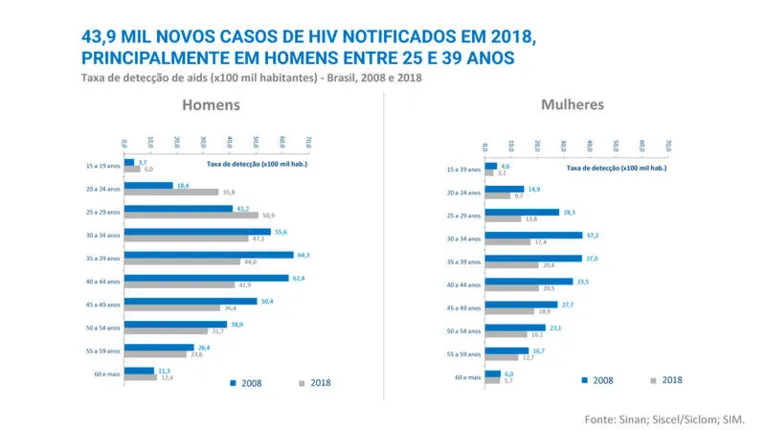 Brasil tem quase 1 milhão de pessoas com HIV, mas cerca de 135 mil podem nem saber