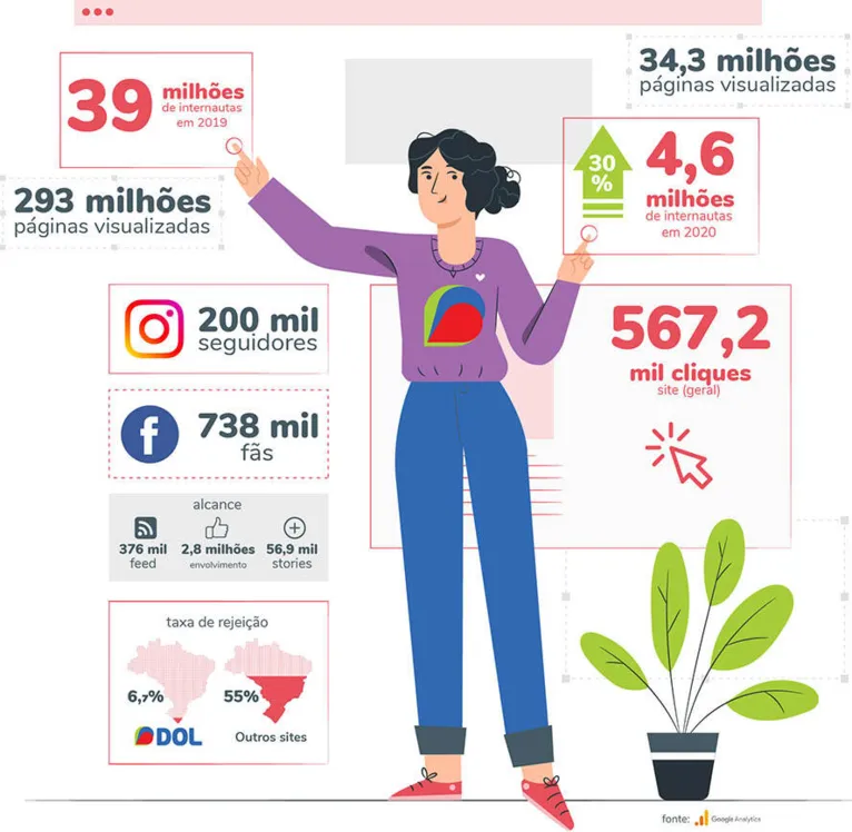 Veja infograficamente os números que comprovam o sucesso do DOL