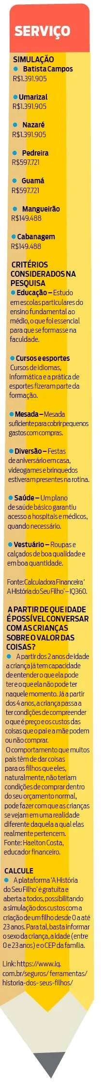 Quanto custa criar um filho em Belém?