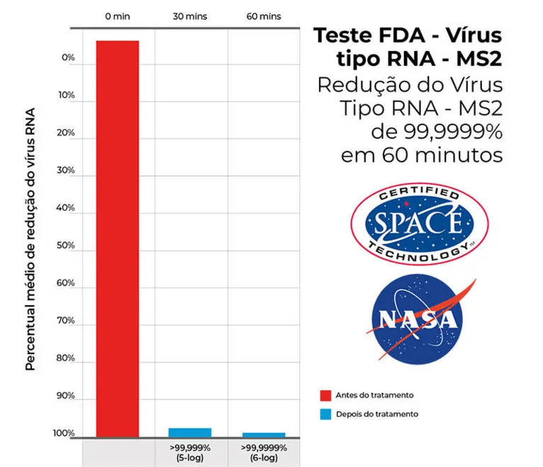 Equipamento protege sua família contra a covid-19. Saiba como ter em sua casa 