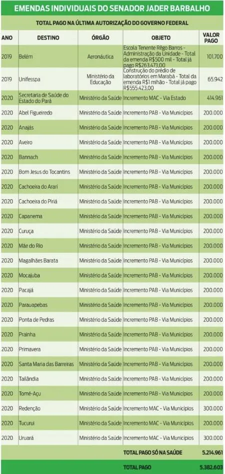 Municípios paraenses receberão R$ 5 milhões para ações em saúde