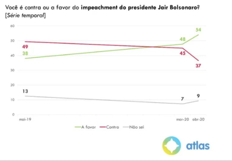 Possibilidade de impeachment de Bolsonaro tem 54% de aprovação dos brasileiros