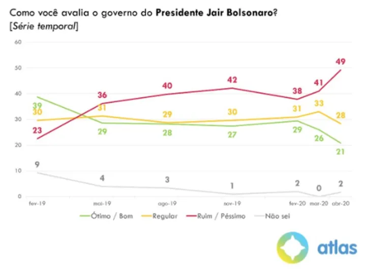 Possibilidade de impeachment de Bolsonaro tem 54% de aprovação dos brasileiros