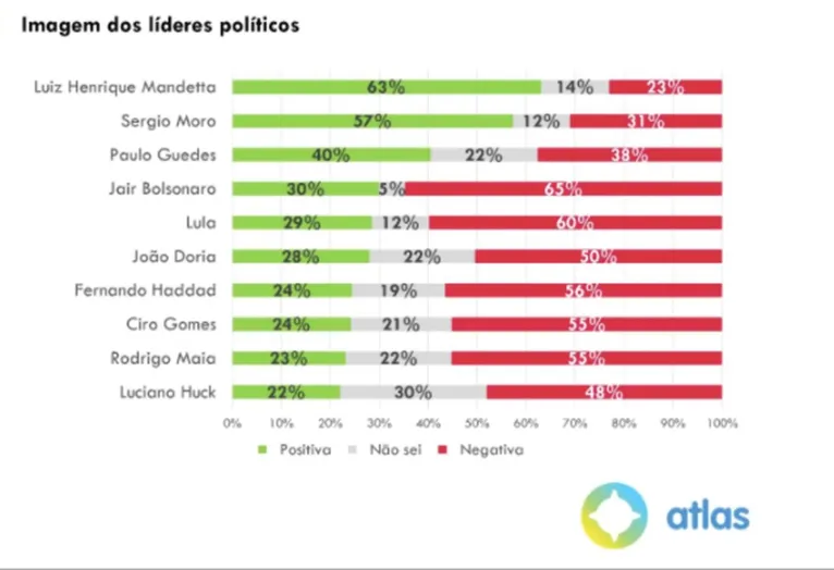 Possibilidade de impeachment de Bolsonaro tem 54% de aprovação dos brasileiros