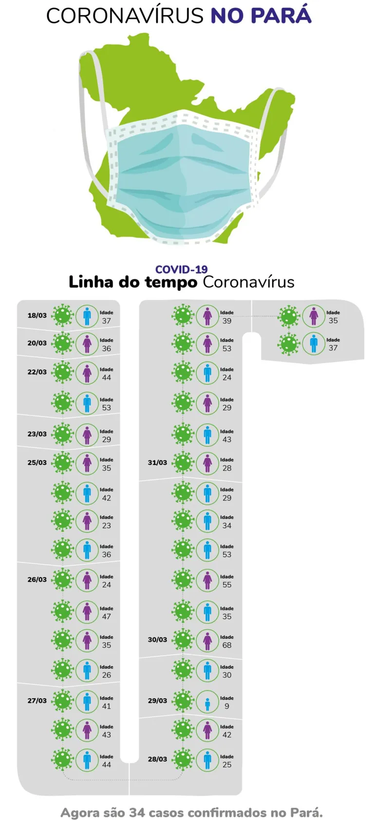 Todos os casos: linha do tempo mostra perfil dos infectados por coronavírus no Pará em março