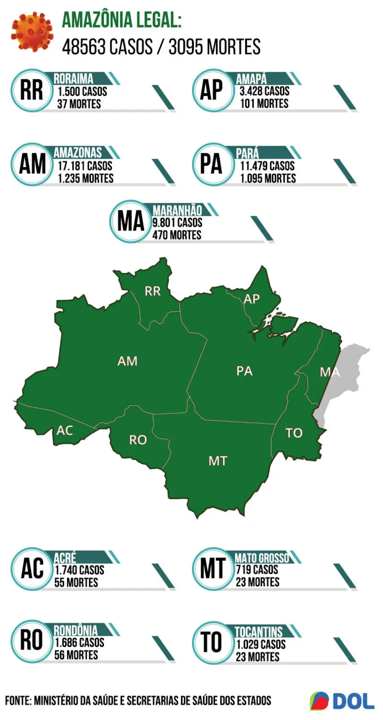 Amazônia já tem quase 50 mil contaminados e mais de 3 mil mortos pelo novo coronavírus