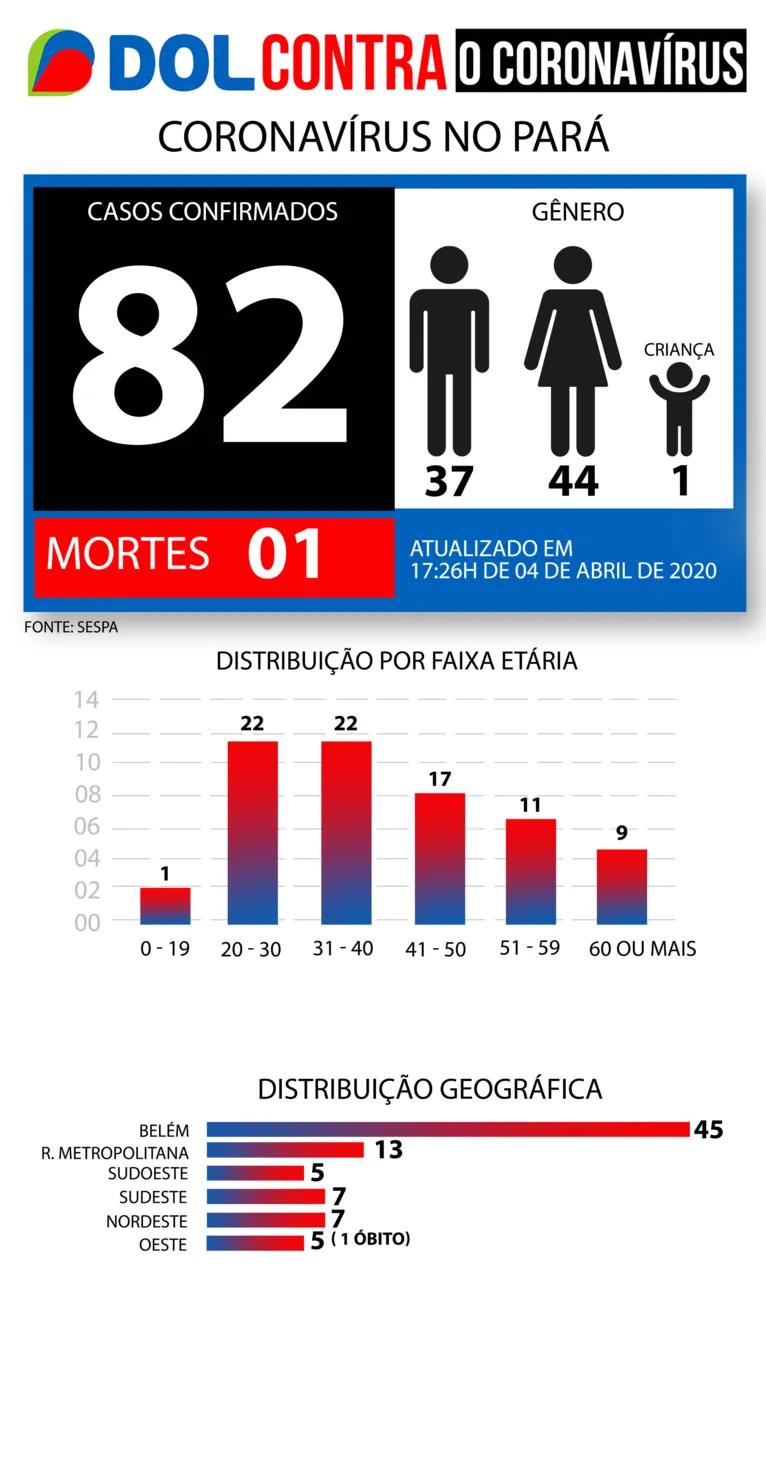 Coronavírus no Pará: mulheres e jovens são os mais atingidos; veja números!