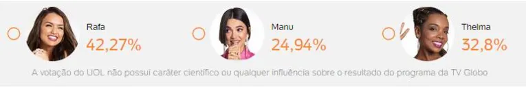 Principal enquete da internet mostra quem será a campeã do BBB20