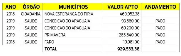 Jader anuncia R$ 3,3 milhões para a Saúde