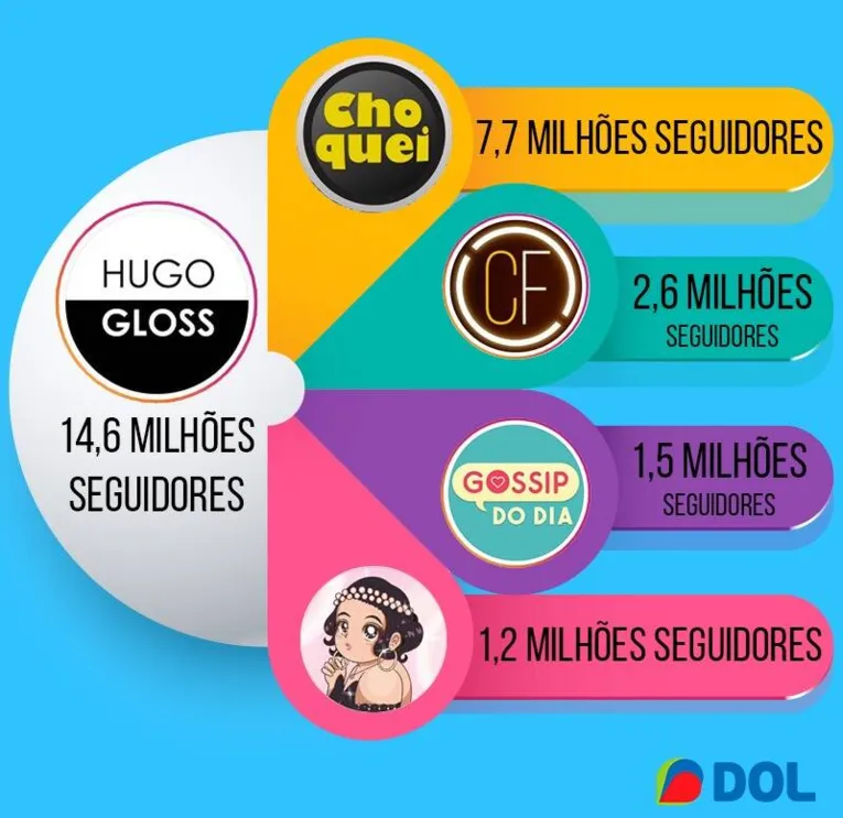Perfis brasileiros de fofocas com mais seguidores.