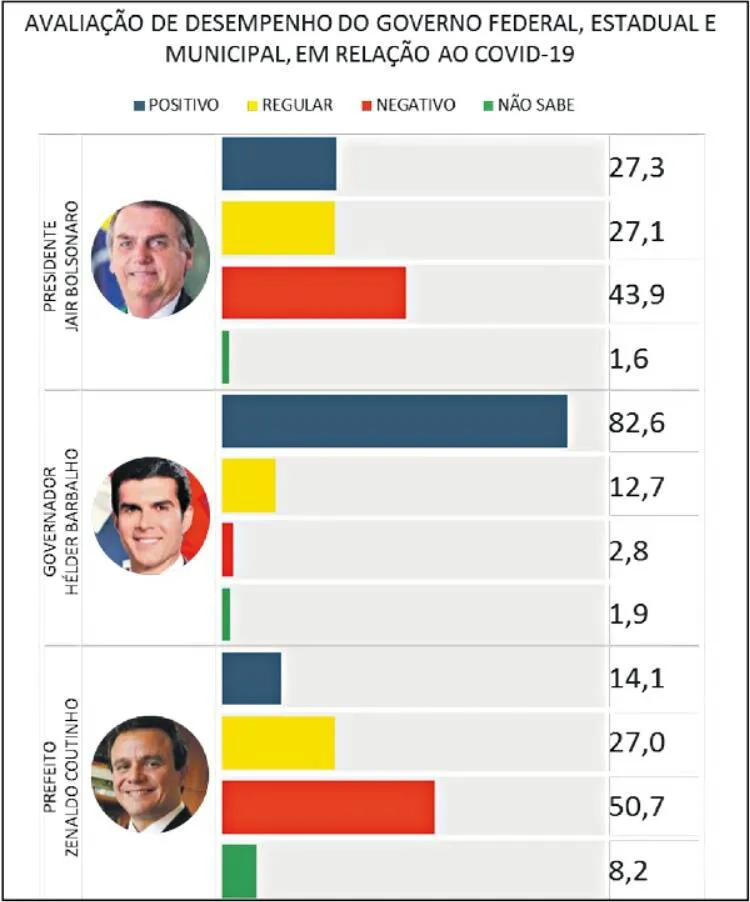 Ações do Estado contra o coronavírus são aprovadas por 83% da população