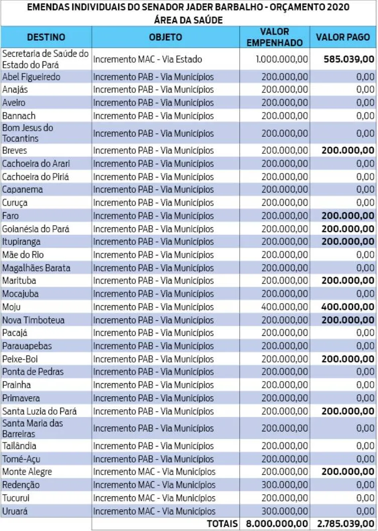 Jader anuncia R$ 3,3 milhões para a Saúde