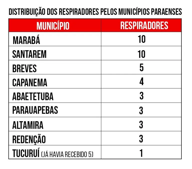 Contagem mostra que 152 respiradores chegaram ao Pará. Veja como será a entrega por município