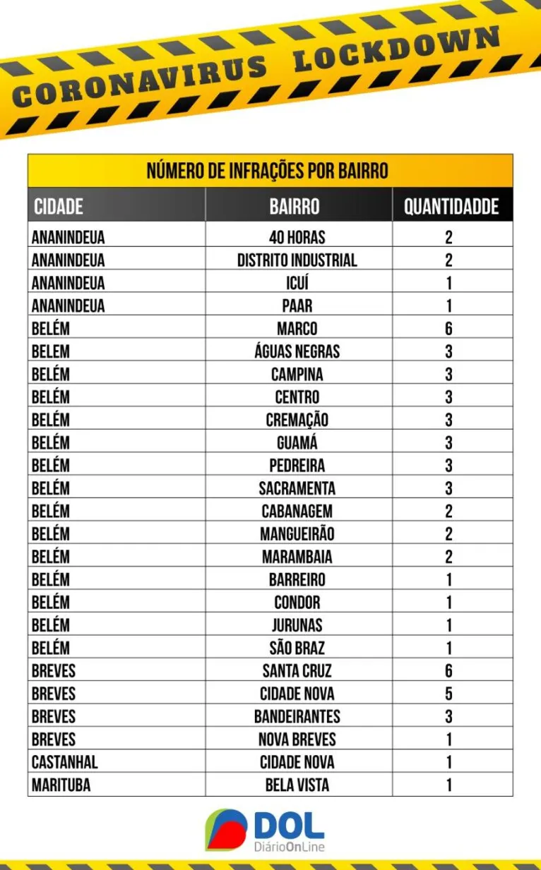 Veja os bairros que mais infringiram o lockdown no domingo (10)