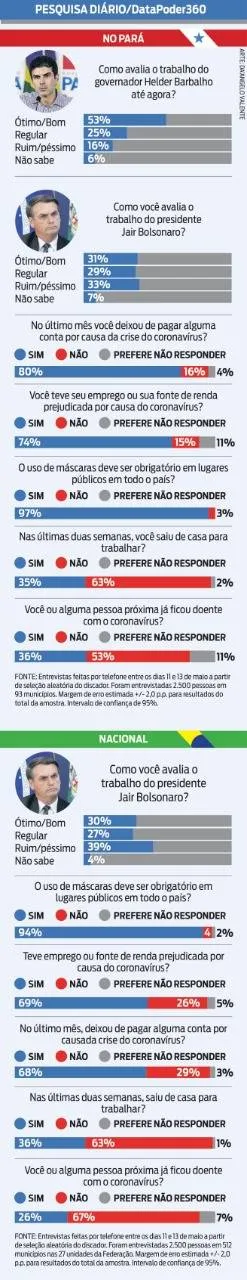 Quase 80% dos paraenses aprovam ações de Helder no Governo, aponta pesquisa