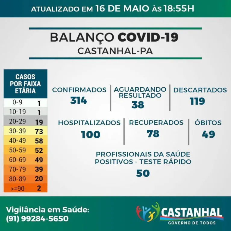 Com mais de 300 casos de Covid-19, Castanhal recebe  Policlínica Itinerante
