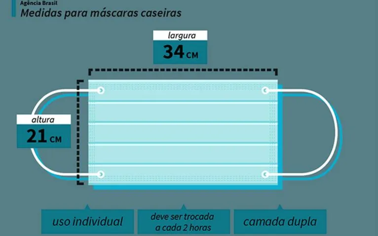 Covid-19: Brasil adota uso de máscara como política de saúde pública